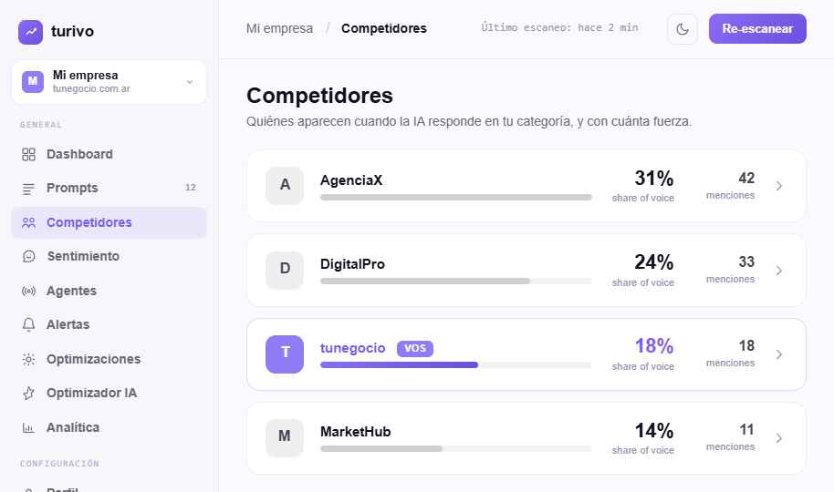 Vista de producto Turivo para competidores y share of voice