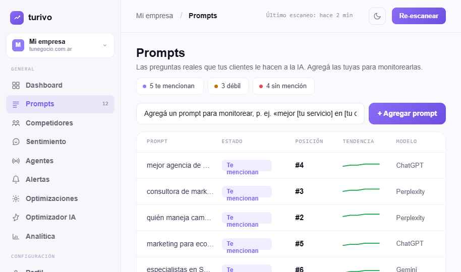 Vista de producto Turivo para prompts monitoreados