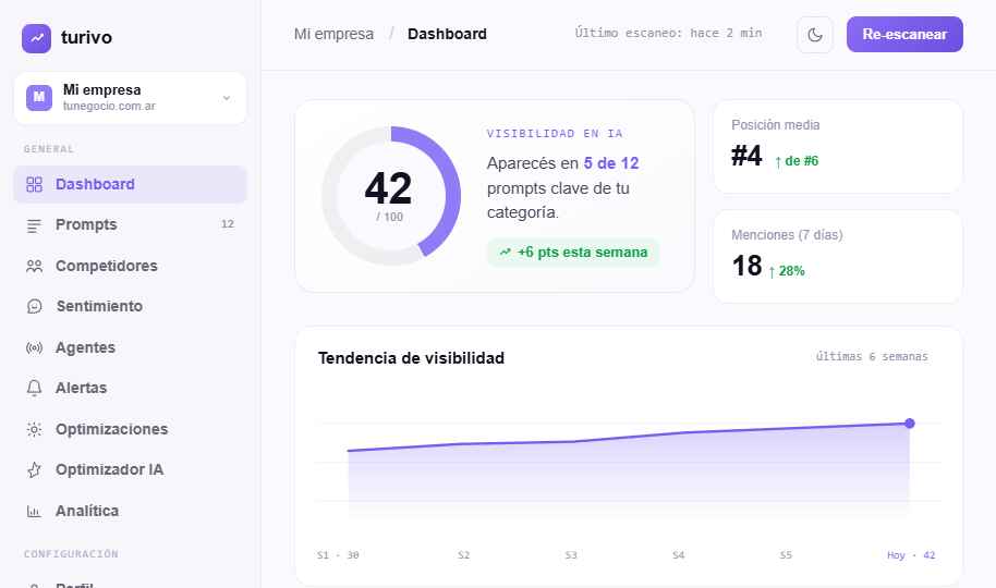 Dashboard da Turivo com score, prompts e share of voice
